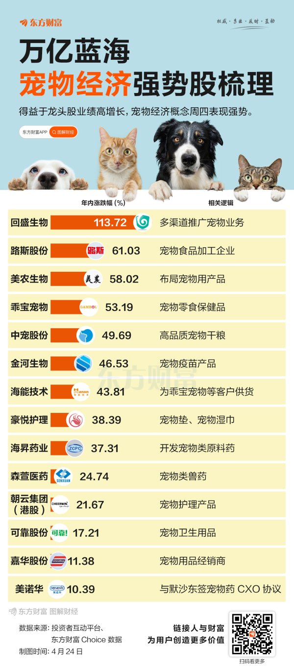 牛达人配资 万亿蓝海！一图梳理宠物经济强势股