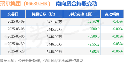 天牛宝配资 瑞尔集团（06639.HK）：5月9日南向资金减持24.35万股
