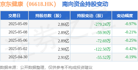 盈透科技 京东健康（06618.HK）：5月9日南向资金减持279.24万股