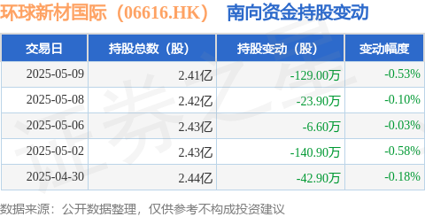 中兴证券 环球新材国际（06616.HK）：5月9日南向资金减持129万股