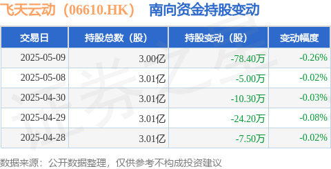 海通富配资 飞天云动（06610.HK）：5月9日南向资金减持78.4万股