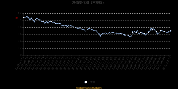 科云汇 招商高端装备混合A：2025年第二季度利润236.89万元 净值增长率1.96%