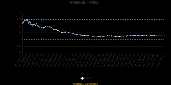 尚求100 招商丰盛稳定增长混合A：2025年第二季度利润14.17万元 净值增长率0.61%